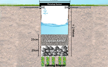 Sumur Resapan